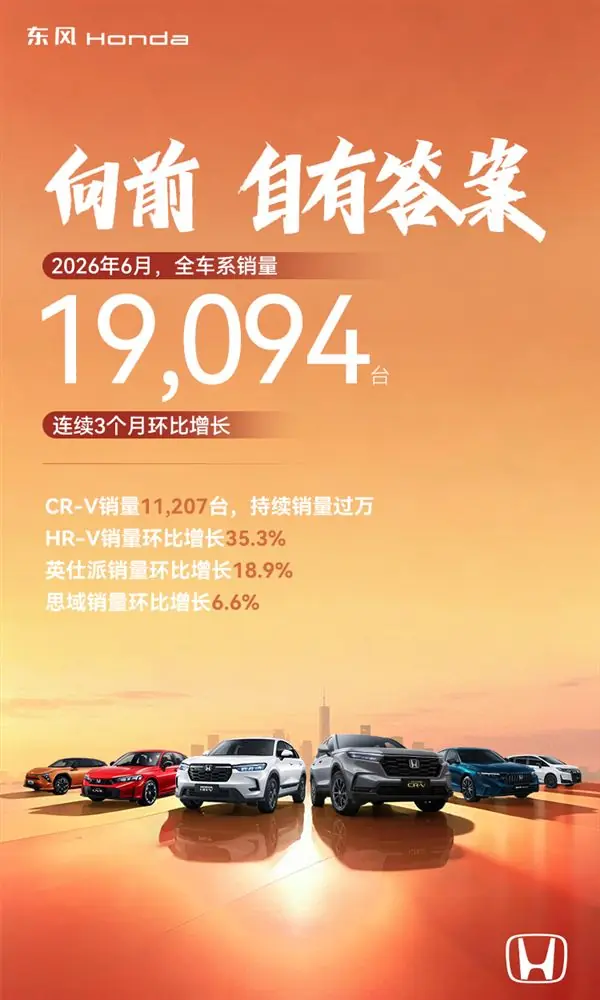 全靠CR-V撑着了 东风本田6月交付1.9万辆：连续三个月环增