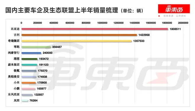 零跑月销9万辆破纪录！比亚迪奇瑞吉利海外杀疯了，14大车企半年卖出660万辆