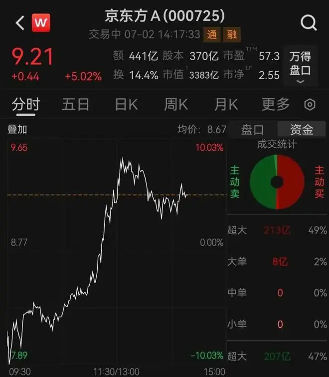 3000亿龙头跌停到大涨8%,成交额A股第一