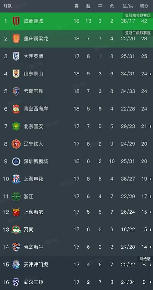 随着蓉城1-1，深圳3-0，中超最新排名出炉！蓉城领先14分领跑