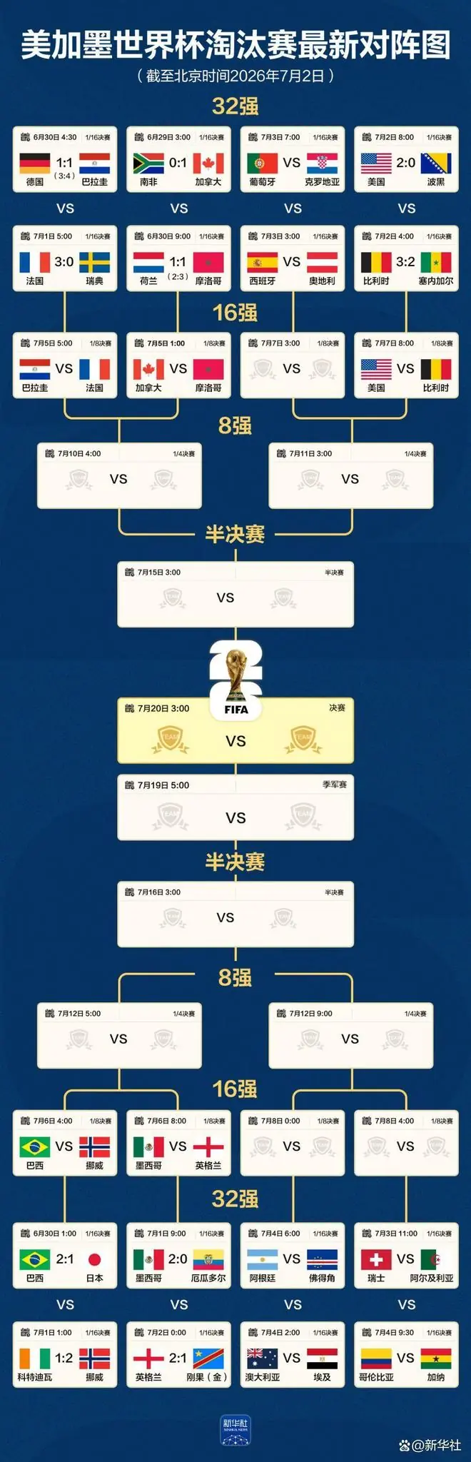 世界杯最新对阵图：16强已确定10席