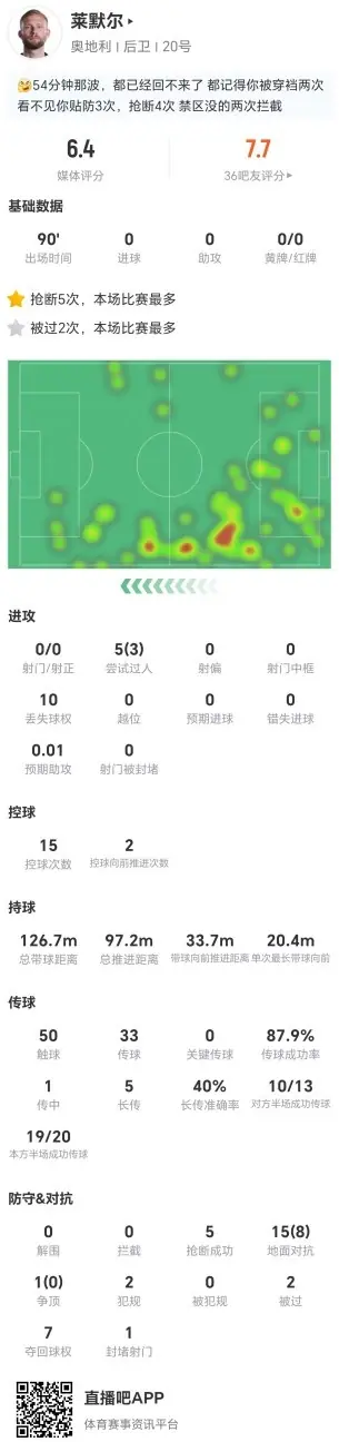对位亚马尔!莱默尔本场5抢断2犯规2被过+16对抗8成功 仅获6.4分