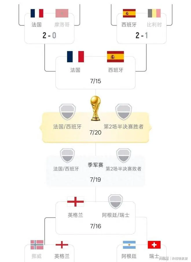 世界杯四强三席欧洲队,梅西能否阻止欧洲杯?