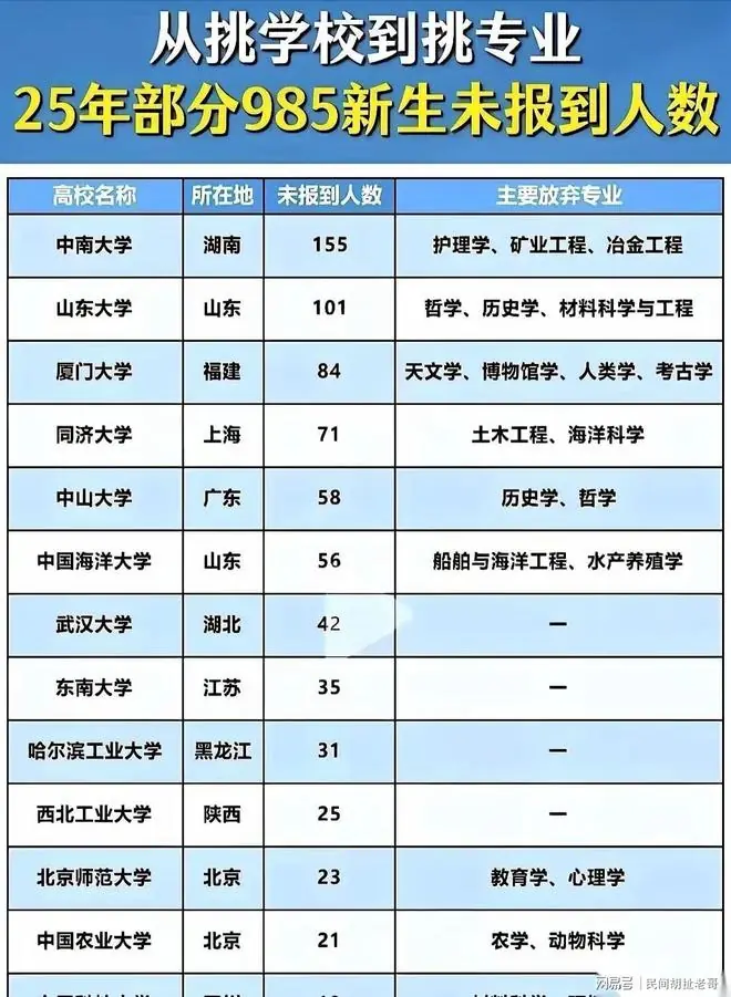 考上985都不去报到？这届00后，终于看清了生活的真相