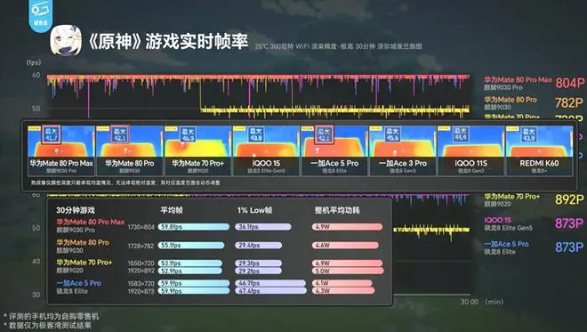 麒麟9030官宣性能：能效进步明显，游戏性能直接超过高通4nm芯片