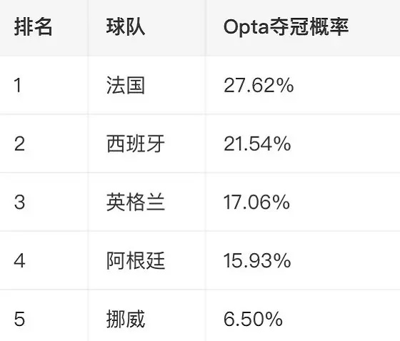 梅西危险了!最新夺冠概率曝光:阿根廷第4,法国最热,挪威黑马