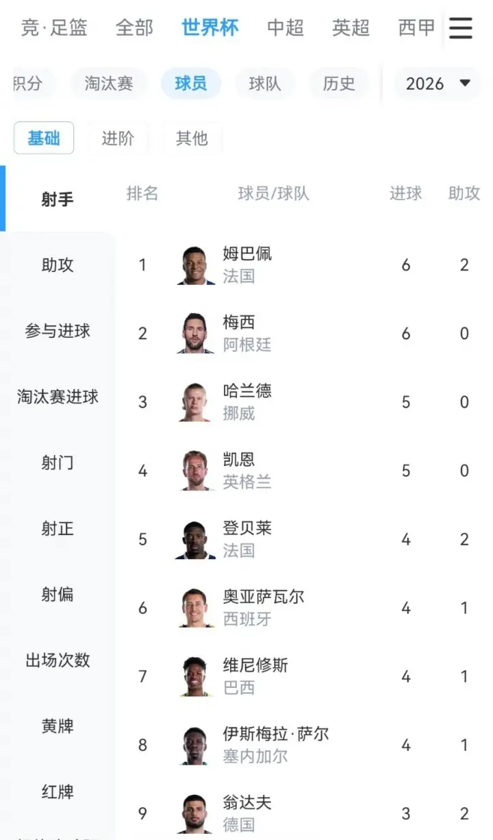 火力全开！世界杯射手榜：姆巴佩领跑，奥亚4球第6，C罗等13人3球