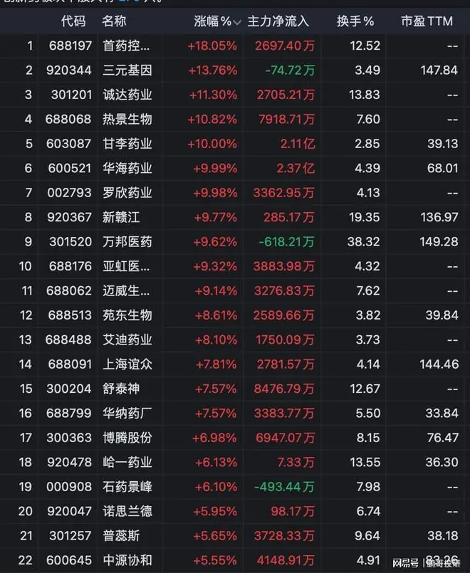 业绩大超预期，甘李药业，华海药业暴涨10%，11个创新药龙头涨停