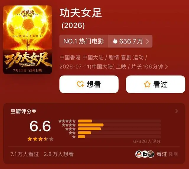 周星驰导演新片《功夫女足》豆瓣开分6.6,8.6%的网友只打了一星;目前总票房破3亿元,预测票房已超18亿