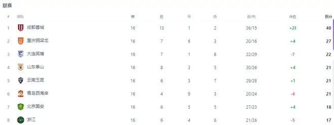 比赛还有两天开打，泰山队先迎一个大喜讯，取胜北京国安基本稳了