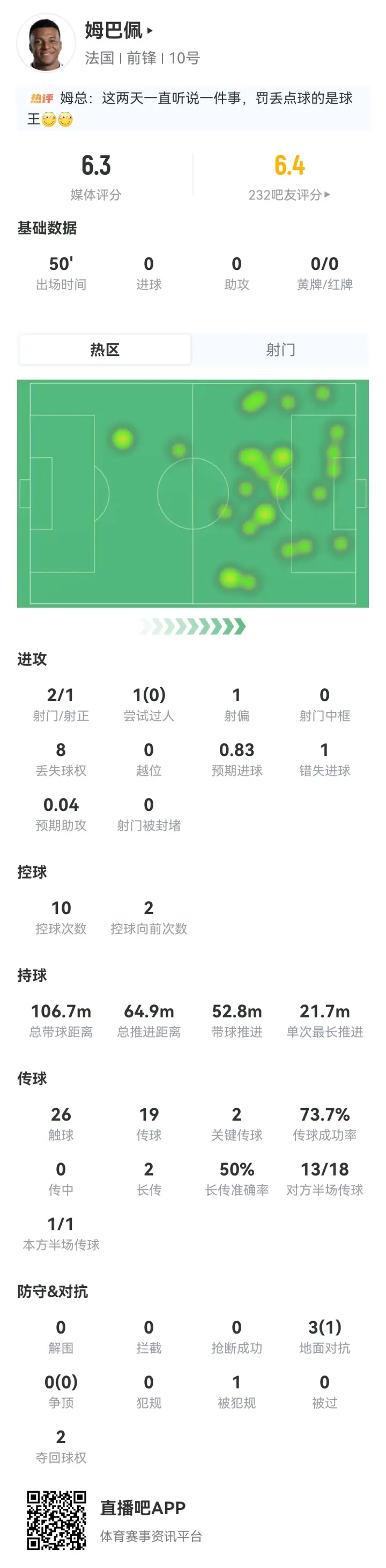 姆巴佩半场数据：失点＆2射1正！点球预期进球0.79总预期进球0.83