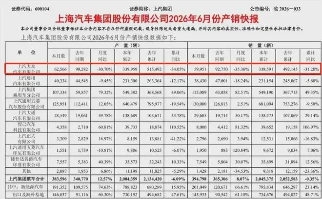 暴跌35.36%！上汽大众6月销量仅59951辆，该如何自救呢？