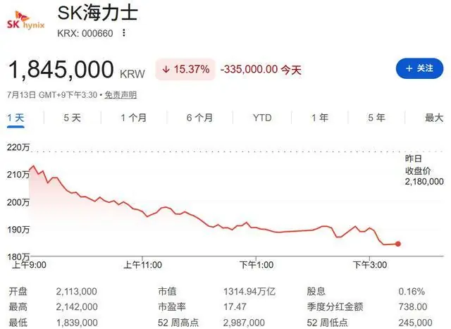 SK海力士暴跌15%原因找到了?韩国券商称Q2盈利或“不及预期”