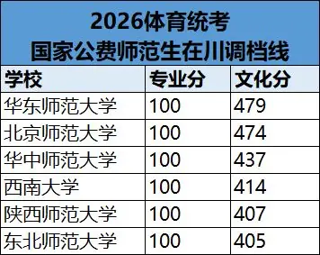 刚刚！川大612.43、北师大474、重大608.18、西南交大601.02！西财、西油、成理工、川农、川师、成体……本科批次艺术体育类投档线来了