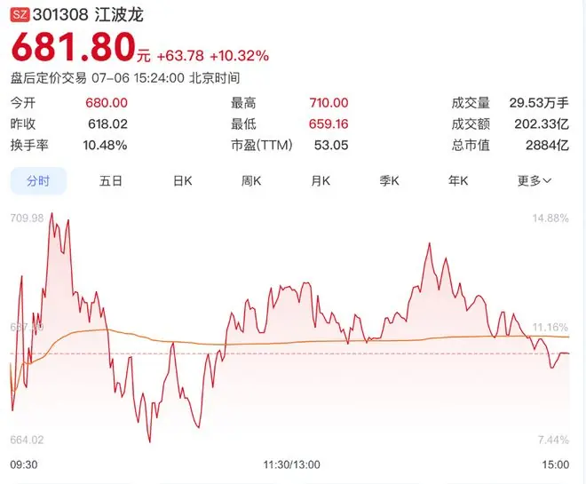 3000亿存储龙头飙涨10%，两大锂矿龙头公布业绩利好，最高预增超16倍
