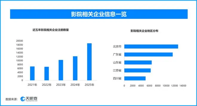 影院大屏看世界杯走红,现存影院相关企业超10万家