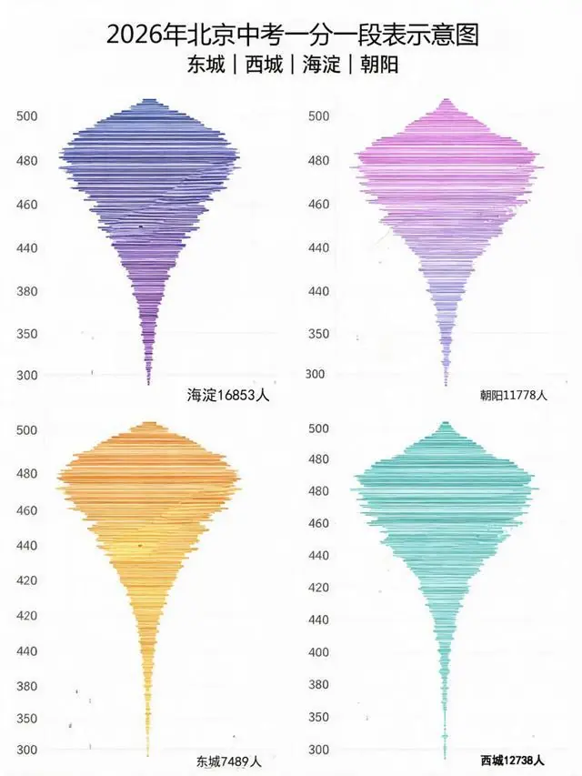 中考越来越水,高考越来越难…对普娃伤害挺大的。