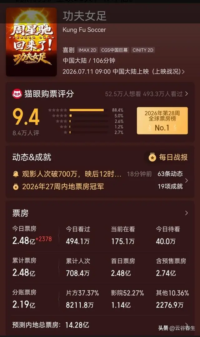 《四渡》上映16天,2.28亿。《抓特务》上映23天,1.17亿。