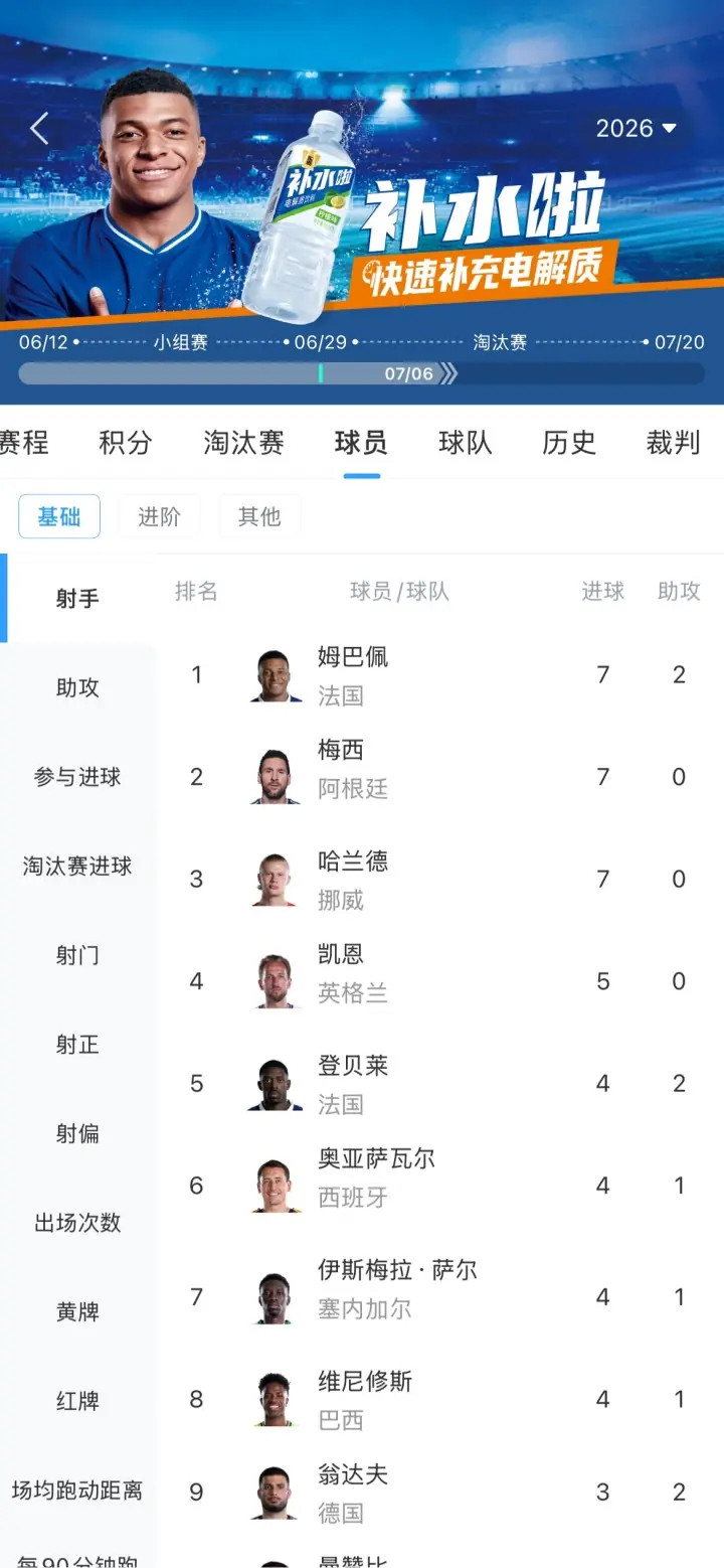 激烈！世界杯射手榜：哈兰德双响，7球追平姆巴佩、梅西
