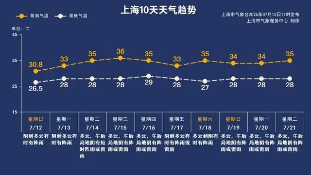 “巴威” 影响持续,上海高温天气紧随而至