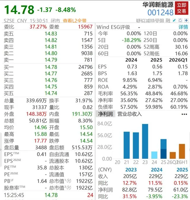 华润新能源市值6天蒸发2000亿元