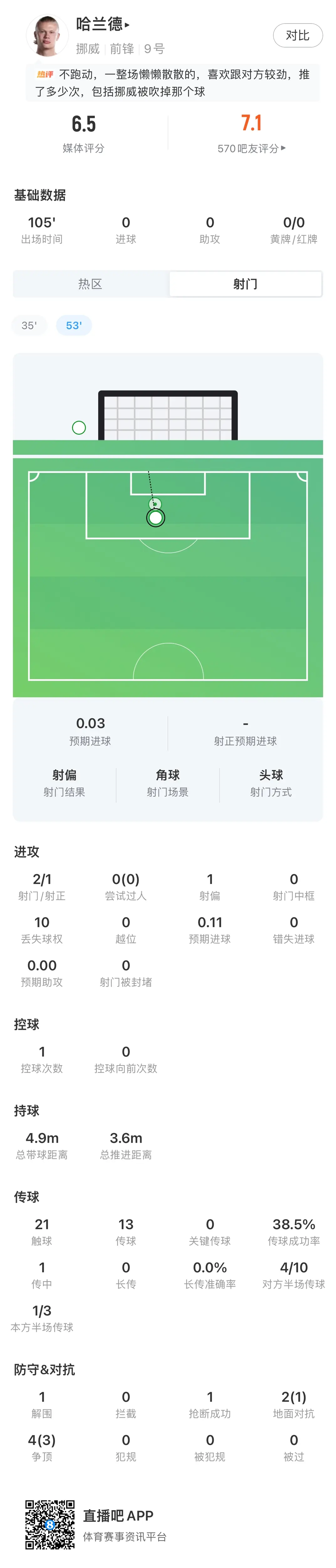 唯一一场没进球!哈兰德数据:2射1正 触球21次 传球成功率38.5%