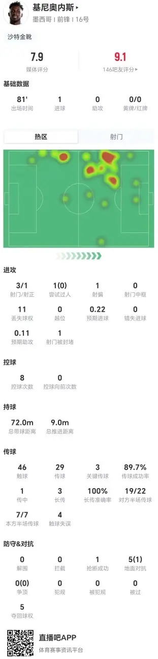 基尼奥内斯本场3射1正进1球 3关键传球+11丢失球权 获评7.9分