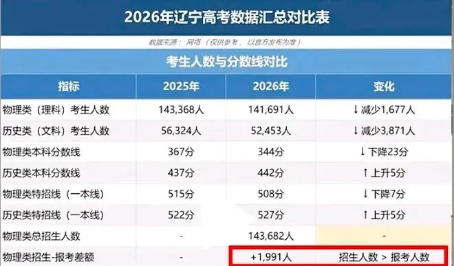 好刺激，东北已经人人都能上大学了