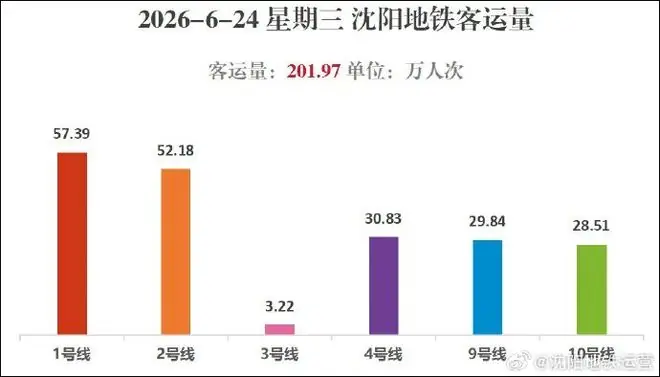 沈阳地铁最新公布:3号线“井喷”,1号线“受伤”