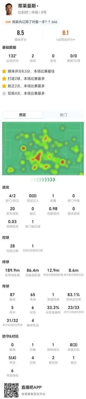 蒂莱曼斯本场4射2正进2球+1造点 13对抗7成功+20丢失球权 获8.5分