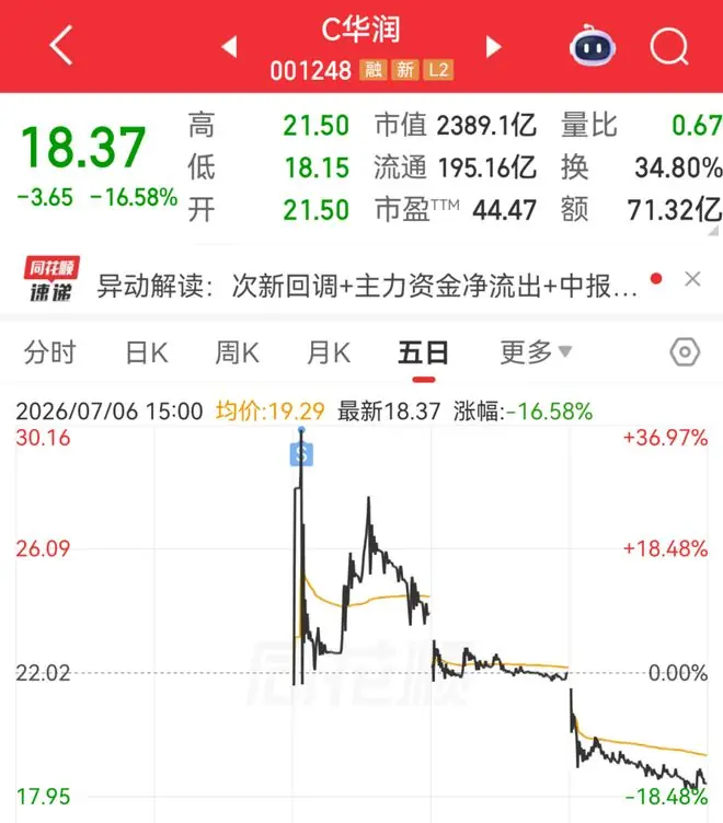 华润新能源,如何套牢十万散户?