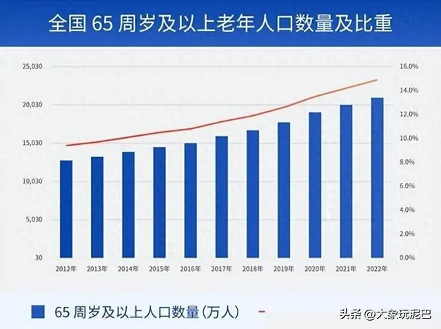 死亡高峰还没来!中国人口真正的挑战:不是少生而是大批量离世