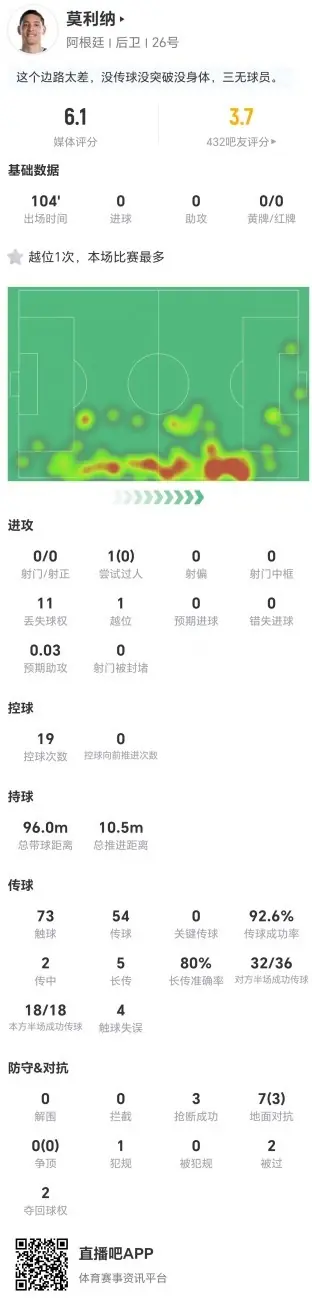 莫利纳本场0射0关键传球 3抢断2被过+7对抗3成功 仅获评6.1分