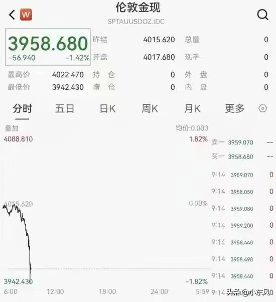 金价跌破3950！大妈们不抢了，央妈在偷偷买，看懂人 already 赢了