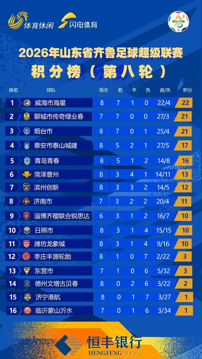 齐鲁超赛第八轮积分榜：威海队领跑，聊城少赛一轮居次席