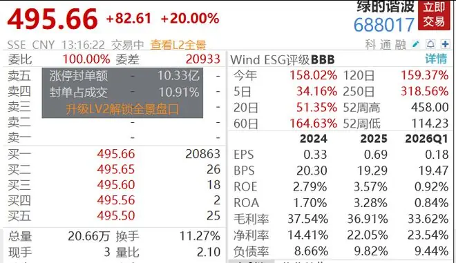 宇树科技影子股一字涨停，绿的谐波午后20CM涨停，A股机器人概念股集体爆发