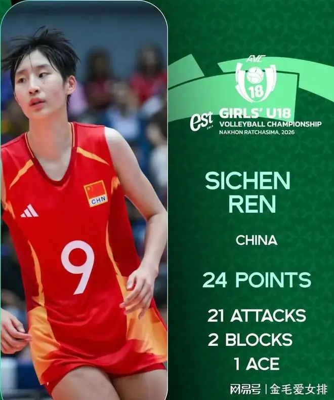 24分全场封神！U18女排15岁新星崛起，神似朱婷，唯一短板很明确