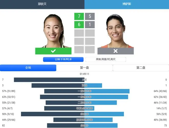 郑钦文下轮对手出炉，世界排名仅为302位！夺冠才能入围美网正赛