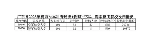 最高665！有人497上公办！2026广东首批高考投档线重磅出炉，没报亏大了？