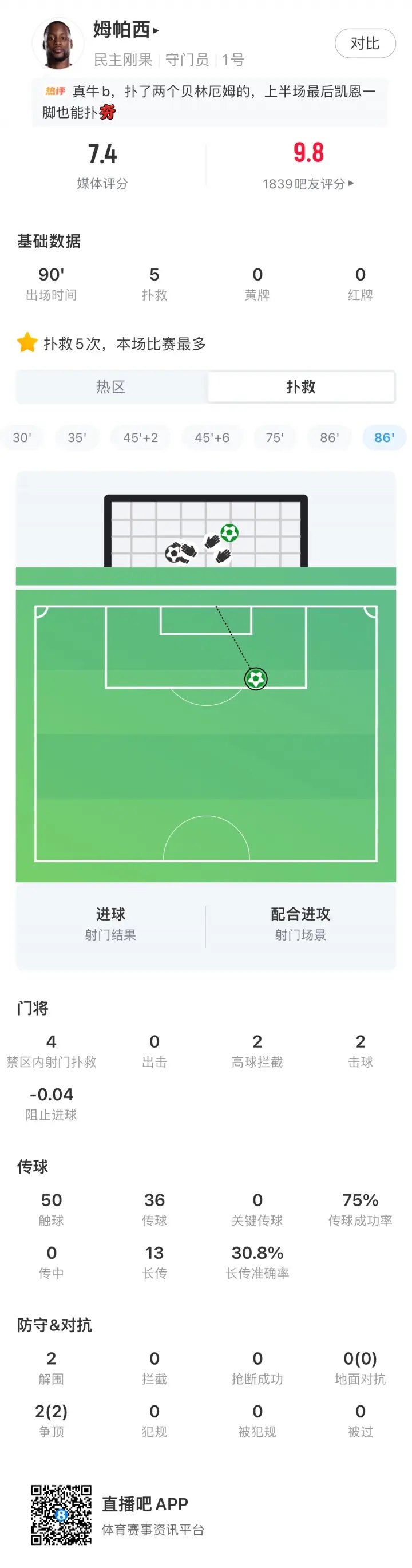 尽力了！民主刚果门将恩扎乌数据：禁区内射门扑救4次，评分7.4