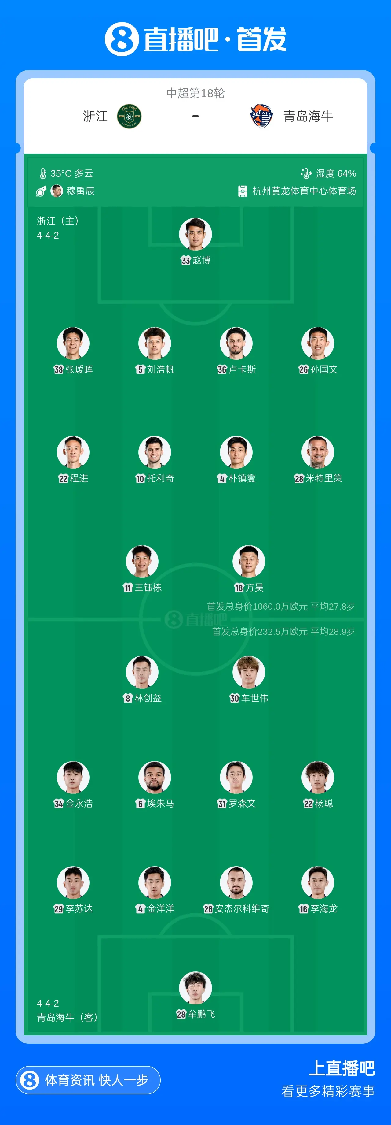 浙江vs海牛首发:4外援PK2外援!朴镇燮、王钰栋先发,林创益出战