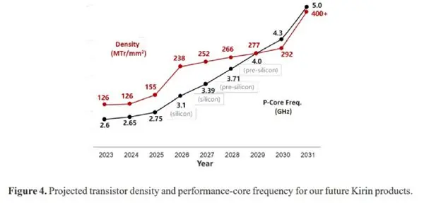 韬定律更新！华为展示麒麟2026-2029 主频提升明显：功耗降近50%、已开始流片