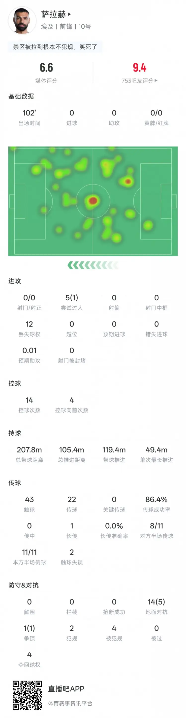 萨拉赫本场数据：5次过人1次成功，14次地面对抗5次成功，评分6.6