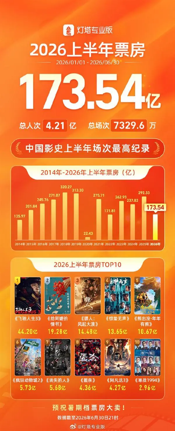 2026上半年电影总票房仅173亿元 暴跌超40%