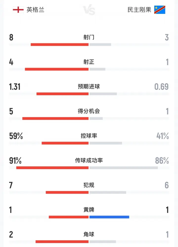 英格兰半场0-1民主刚果数据：射门8-3 射正4-1 预期进球1.31-0.69