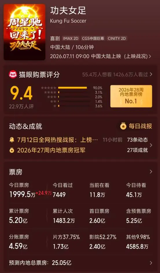 《功夫女足》票房井喷，让多少资方的眼红，周星驰又赌对了