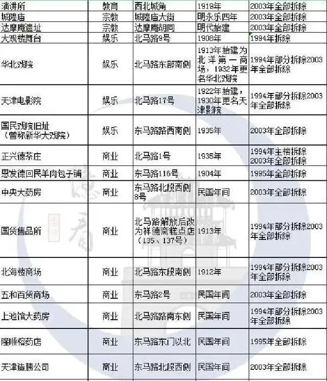 心疼!整整217座!为发展,天津把这些老建筑都拆了!真的值得吗