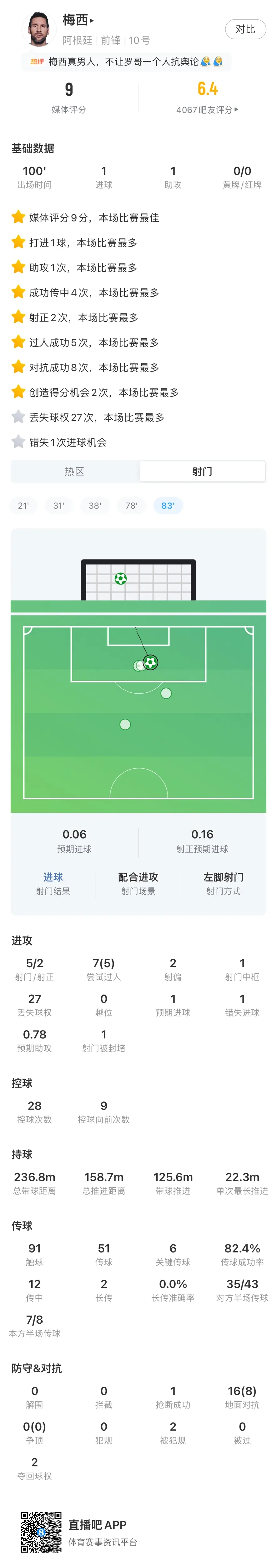 成功救赎!梅西数据:1射1传 关键传球6次创造机会全场最多 评分9