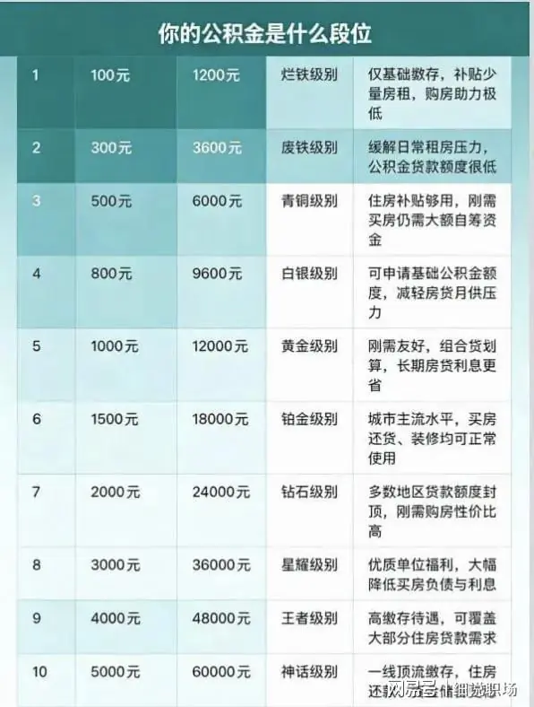 你的公积金是什么段位？
