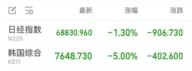 韩股熔断！亚太存储芯片股重挫，三星电子大跌7%，A股江波龙跌近6%，港股兆易创新跌超5%